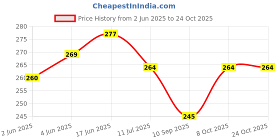 flipkart.com astdip Cotton 200 GSM Bath Gamcha astdip Price History Graph from 2 Jun 2025 to 24 Oct 2025