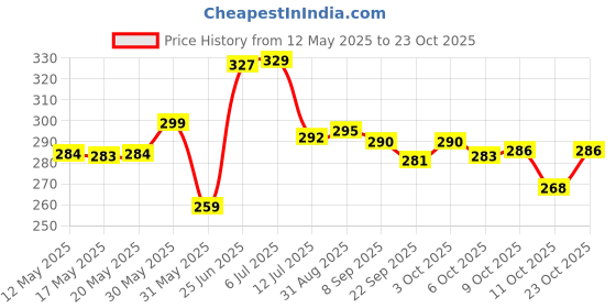 flipkart.com g fabrics Cotton 200 GSM Bath Gamcha Set g fabrics Price History Graph from 12 May 2025 to 23 Oct 2025