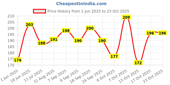 flipkart.com g fabrics Cotton 200 GSM Bath Gamcha Set g fabrics Price History Graph from 1 Jun 2025 to 23 Oct 2025