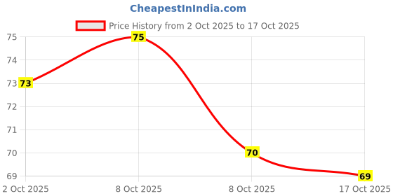 flipkart.com cotton colors Cotton 200 GSM Bath Gamcha Set cotton colors Price History Graph from 2 Oct 2025 to 17 Oct 2025