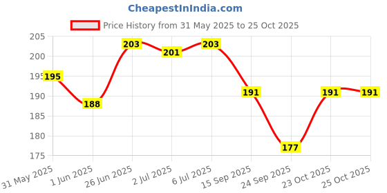flipkart.com bengal enterprise Cotton 200 GSM Bath, Hair, Face Gamcha bengal enterprise Price History Graph from 31 May 2025 to 23 Oct 2025