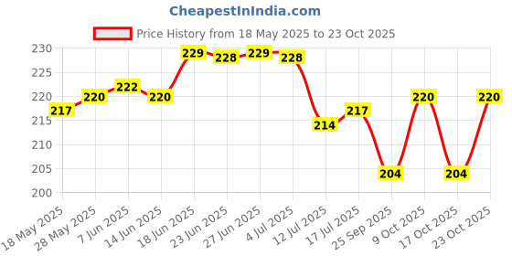 flipkart.com bengal enterprise Cotton 200 GSM Bath, Hair Gamcha bengal enterprise Price History Graph from 18 May 2025 to 23 Oct 2025