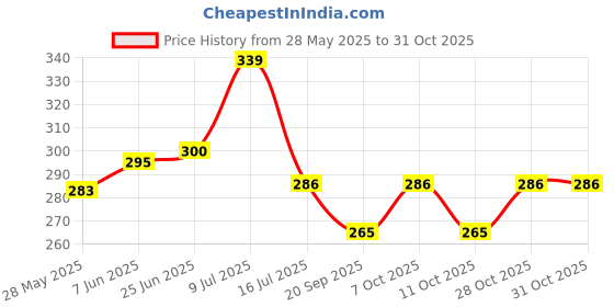 flipkart.com avnish Cotton 200 GSM Bath Towel avnish Price History Graph from 28 May 2025 to 31 Oct 2025
