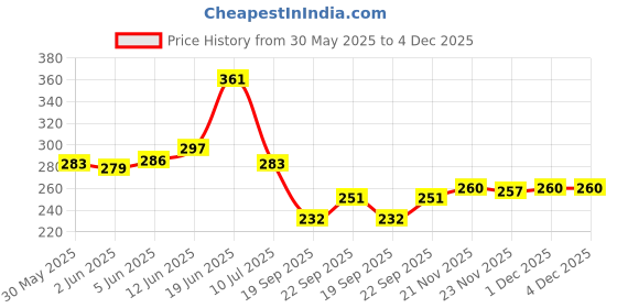 flipkart.com cotton colors Cotton 200 GSM Bath Towel cotton colors Price History Graph from 30 May 2025 to 4 Dec 2025
