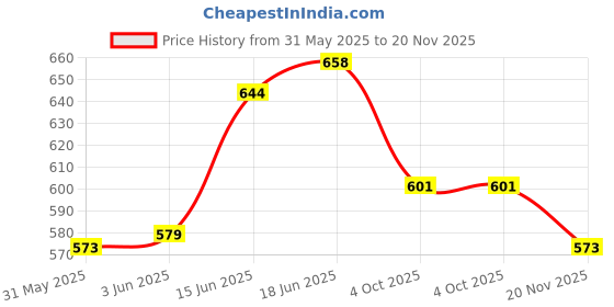 flipkart.com mothi Cotton 200 GSM Bath Towel mothi Price History Graph from 31 May 2025 to 20 Nov 2025