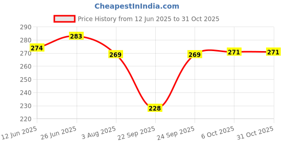 flipkart.com cotton colors Cotton 200 GSM Bath Towel Set cotton colors Price History Graph from 12 Jun 2025 to 31 Oct 2025