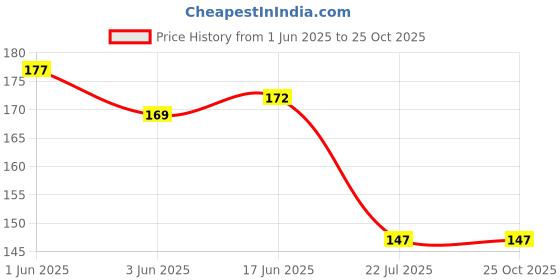 flipkart.com ninki fresh Cotton 200 GSM Bath Towel Set ninki fresh Price History Graph from 1 Jun 2025 to 25 Oct 2025