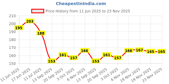 flipkart.com desi legacy Cotton 200 GSM Face Gamcha desi legacy Price History Graph from 11 Jun 2025 to 23 Nov 2025