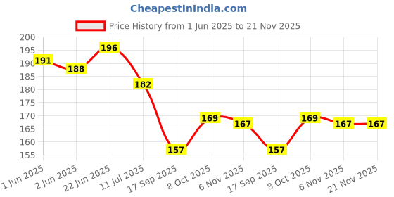 flipkart.com swati Cotton 200 GSM Face, Hand Gamcha swati Price History Graph from 1 Jun 2025 to 18 Nov 2025