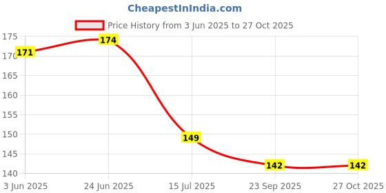 flipkart.com ninki fresh Cotton 200 GSM Face Towel ninki fresh Price History Graph from 3 Jun 2025 to 27 Oct 2025