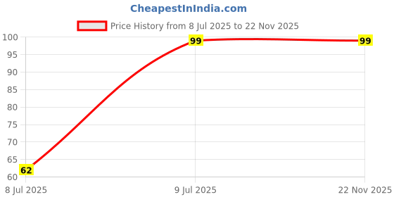 flipkart.com one purchase Cotton 200 GSM Face Towel one purchase Price History Graph from 8 Jul 2025 to 22 Nov 2025