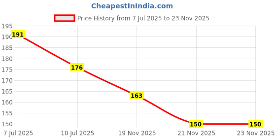 flipkart.com n g textiles Cotton 200 GSM Face Towel n g textiles Price History Graph from 7 Jul 2025 to 23 Nov 2025