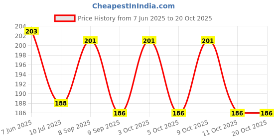 flipkart.com khillayox Cotton 200 GSM Face Towel Set khillayox Price History Graph from 7 Jun 2025 to 19 Oct 2025