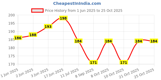 flipkart.com khillayox Cotton 200 GSM Face Towel Set khillayox Price History Graph from 1 Jun 2025 to 25 Oct 2025
