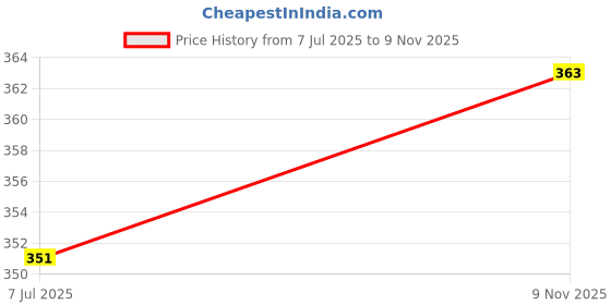 flipkart.com khillayox Cotton 200 GSM Face Towel Set khillayox Price History Graph from 7 Jul 2025 to 9 Nov 2025