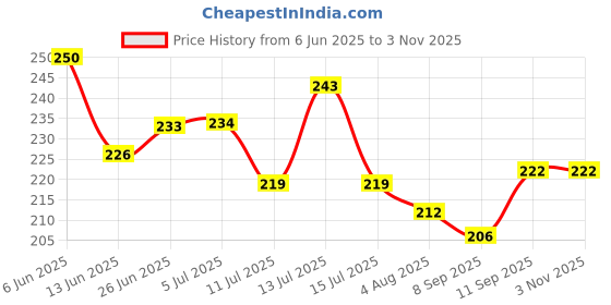 flipkart.com lakhdatar Cotton 200 GSM Hair, Beach, Bath, Face Gamcha lakhdatar Price History Graph from 6 Jun 2025 to 3 Nov 2025
