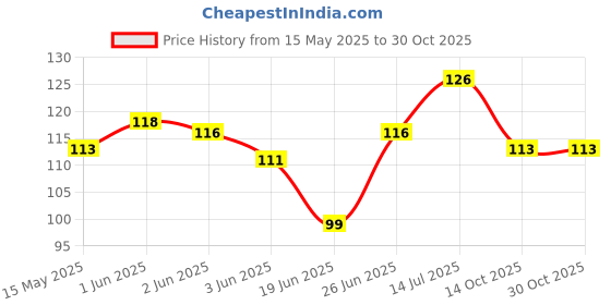 flipkart.com kingqueen Cotton 200 GSM Hand, Face, Bath Gamcha kingqueen Price History Graph from 15 May 2025 to 30 Oct 2025