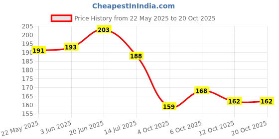 flipkart.com cotton colors Cotton 200 GSM Hand, Face Towel Set cotton colors Price History Graph from 22 May 2025 to 20 Oct 2025