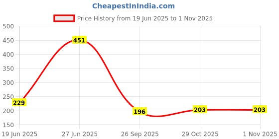 flipkart.com the beged Cotton 200 GSM Hand, Face Towel Set the beged Price History Graph from 19 Jun 2025 to 31 Oct 2025
