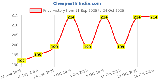 flipkart.com ridhi collection Cotton 200 GSM Hand Towel ridhi collection Price History Graph from 11 Sep 2025 to 24 Oct 2025