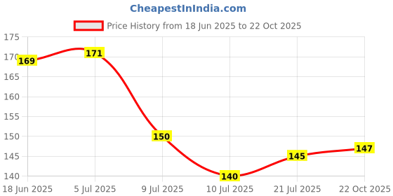 flipkart.com southfashion Cotton 210 GSM Bath, Beach, Face, Hair, Hand, Sport Gamcha southfashion Price History Graph from 18 Jun 2025 to 22 Oct 2025