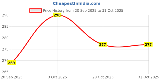 flipkart.com arbabstore Cotton 220 GSM Bath, Beach, Face, Hair, Hand, Sport Gamcha arbabstore Price History Graph from 20 Sep 2025 to 31 Oct 2025