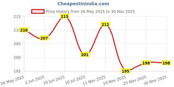 flipkart.com dokchan Cotton 220 GSM Bath, Face, Hand, Sport Gamcha dokchan Price History Graph from 26 May 2025 to 30 Nov 2025