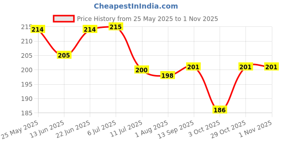 flipkart.com dokchan Cotton 220 GSM Bath, Face, Hand, Sport Gamcha dokchan Price History Graph from 25 May 2025 to 29 Oct 2025