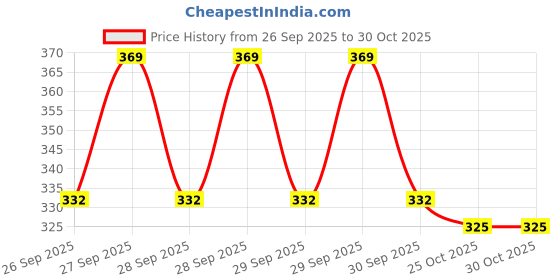 flipkart.com padhumam Cotton 220 GSM Bath Towel Set padhumam Price History Graph from 26 Sep 2025 to 30 Oct 2025