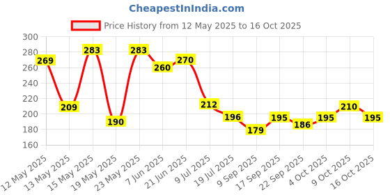 flipkart.com kumar creation Cotton 220 GSM Hand, Face Towel kumar creation Price History Graph from 12 May 2025 to 16 Oct 2025