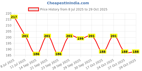flipkart.com sweep Cotton 220 GSM Hand Towel Set sweep Price History Graph from 8 Jul 2025 to 29 Oct 2025