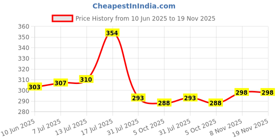 flipkart.com meemee Cotton 240 GSM Bath Towel meemee Price History Graph from 10 Jun 2025 to 19 Nov 2025