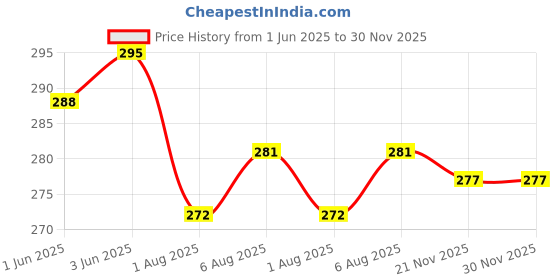 flipkart.com swissberry Cotton 240 GSM Bath Towel swissberry Price History Graph from 1 Jun 2025 to 29 Nov 2025