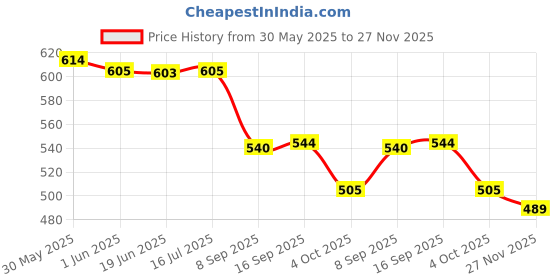flipkart.com catcub Cotton 240 GSM Bath Towel catcub Price History Graph from 30 May 2025 to 27 Nov 2025