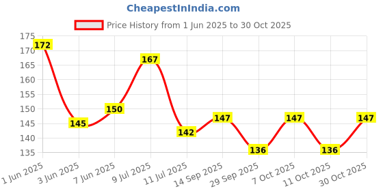 flipkart.com mk weaves Cotton 249 GSM Bath, Face, Hair, Hand, Beach Gamcha mk weaves Price History Graph from 1 Jun 2025 to 30 Oct 2025