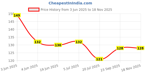 flipkart.com mk weaves Cotton 249 GSM Bath, Face, Hair, Hand, Beach Gamcha mk weaves Price History Graph from 3 Jun 2025 to 17 Nov 2025