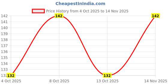 flipkart.com mk weaves Cotton 249 GSM Bath, Face, Hair, Hand, Beach Gamcha mk weaves Price History Graph from 4 Oct 2025 to 14 Nov 2025