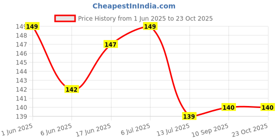 flipkart.com southfashion Cotton 250 GSM Bath, Beach, Face, Hair, Hand, Sport Gamcha southfashion Price History Graph from 1 Jun 2025 to 23 Oct 2025