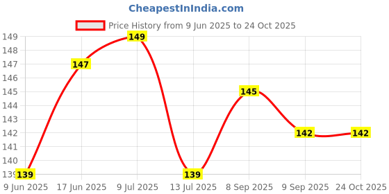 flipkart.com southfashion Cotton 250 GSM Bath, Beach, Face, Hair, Hand, Sport Gamcha southfashion Price History Graph from 9 Jun 2025 to 23 Oct 2025