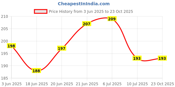 flipkart.com southfashion Cotton 250 GSM Bath, Beach, Face, Hair, Hand, Sport Gamcha southfashion Price History Graph from 3 Jun 2025 to 23 Oct 2025