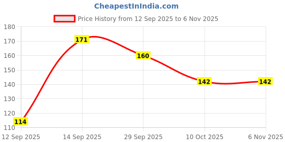 flipkart.com moneystar Cotton 250 GSM Bath, Beach, Face, Hair, Hand, Sport Towel moneystar Price History Graph from 12 Sep 2025 to 3 Nov 2025