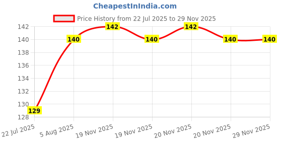 flipkart.com bhavy Cotton 250 GSM Bath, Beach, Face, Hand Gamcha bhavy Price History Graph from 22 Jul 2025 to 28 Nov 2025