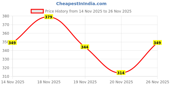 flipkart.com tony stark Cotton 250 GSM Bath, Face Towel tony stark Price History Graph from 14 Nov 2025 to 26 Nov 2025