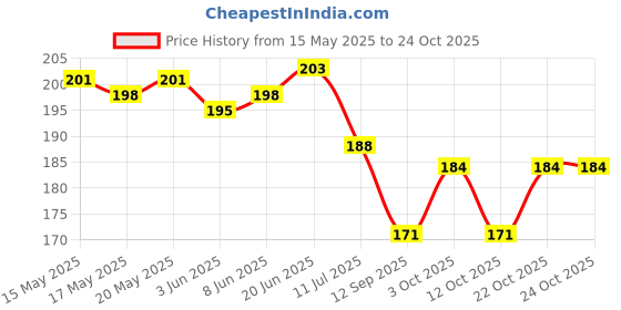 flipkart.com kingqueen Cotton 250 GSM Bath Gamcha Set kingqueen Price History Graph from 15 May 2025 to 24 Oct 2025