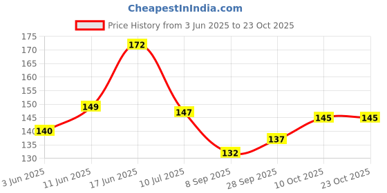 flipkart.com southfashion Cotton 250 GSM Bath, Hair, Face, Hand, Sport, Beach Gamcha southfashion Price History Graph from 3 Jun 2025 to 23 Oct 2025