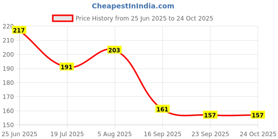 flipkart.com sawariya handloom Cotton 250 GSM Bath, Hand, Face, Beach, Sport, Hair Gamcha sawariya handloom Price History Graph from 25 Jun 2025 to 24 Oct 2025