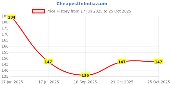 flipkart.com smart sewingers Cotton 250 GSM Bath, Hand, Face, Hair Gamcha smart sewingers Price History Graph from 17 Jun 2025 to 25 Oct 2025