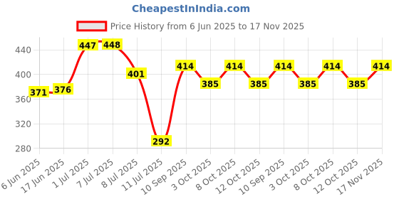 flipkart.com sunflower Cotton 250 GSM Bath Towel sunflower Price History Graph from 6 Jun 2025 to 17 Nov 2025