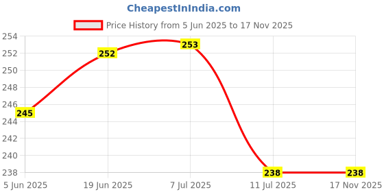 flipkart.com baby inn Cotton 250 GSM Bath Towel baby inn Price History Graph from 5 Jun 2025 to 17 Nov 2025