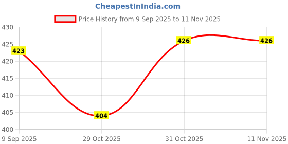 flipkart.com little boo Cotton 250 GSM Bath Towel little boo Price History Graph from 9 Sep 2025 to 10 Nov 2025